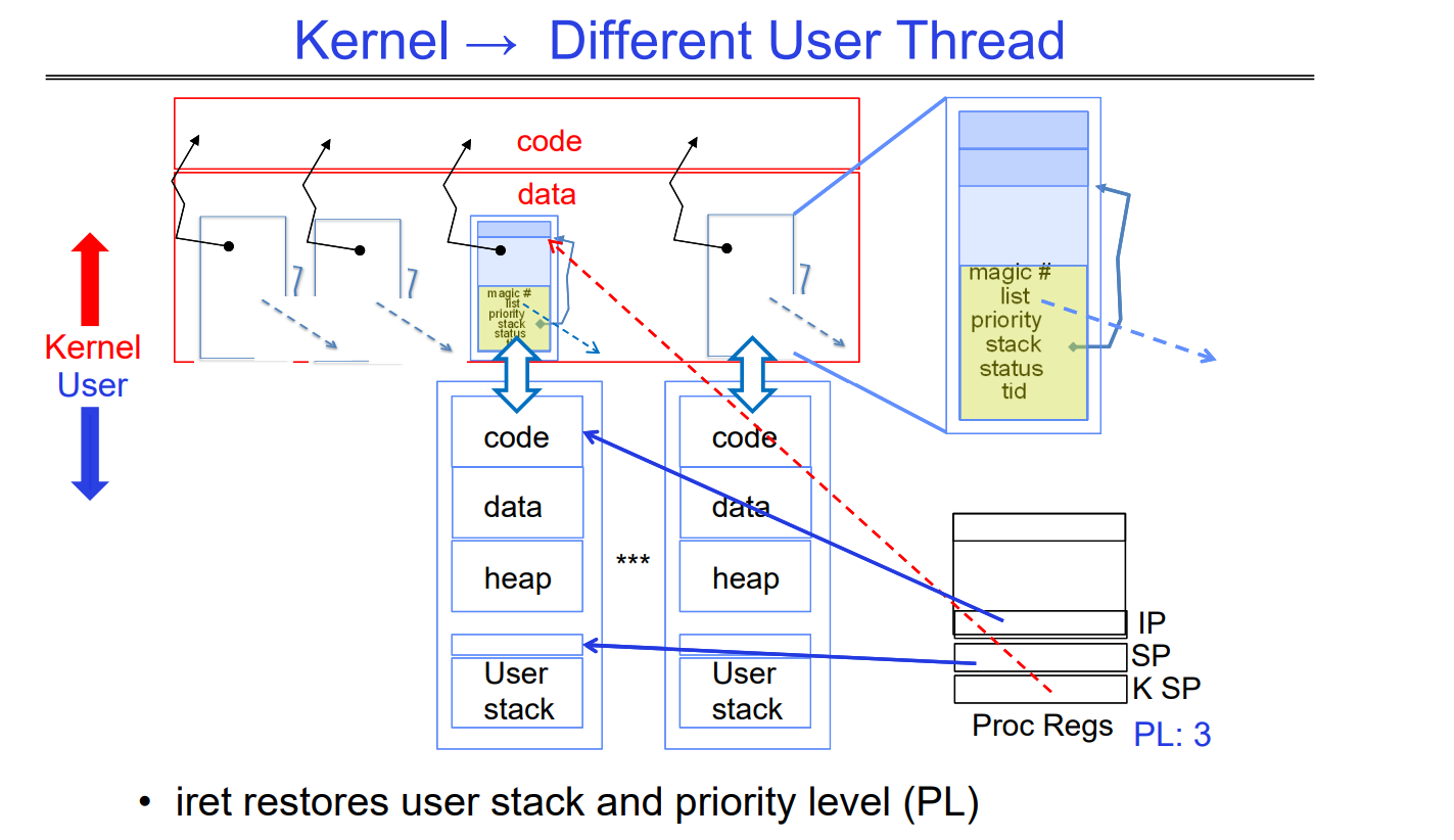 lernel_user_after_switching